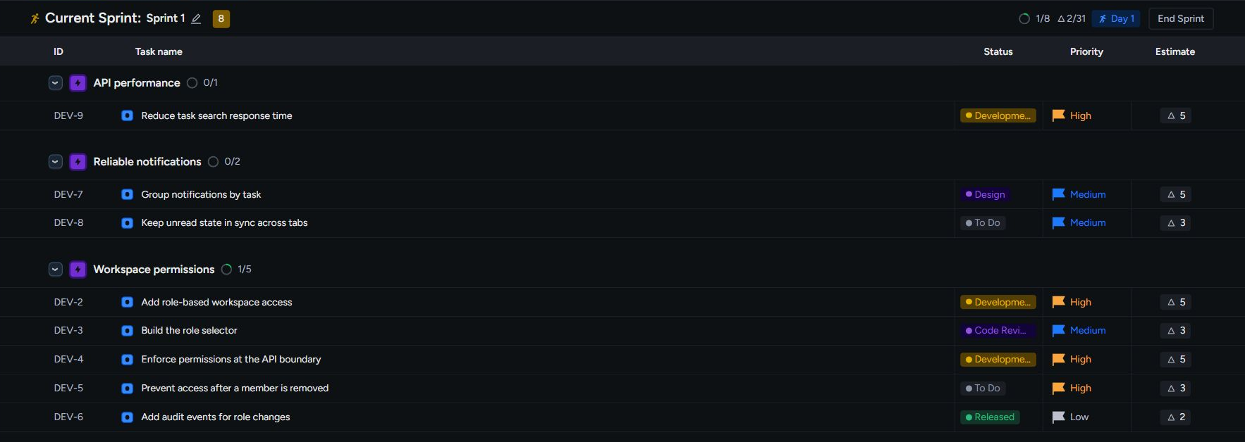 An active Taskonio sprint grouped by epic, with statuses, priorities, estimates, and progress